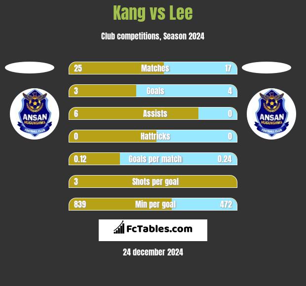 Kang vs Lee h2h player stats