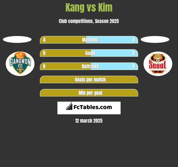 Kang vs Kim h2h player stats