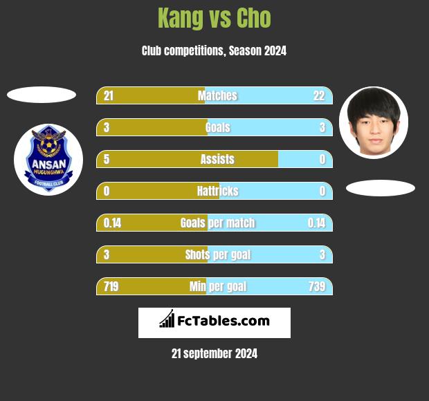 Kang vs Cho h2h player stats