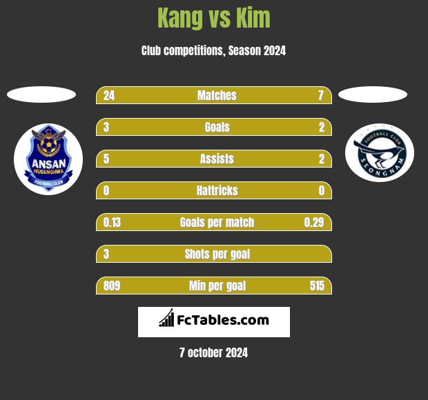 Kang vs Kim h2h player stats