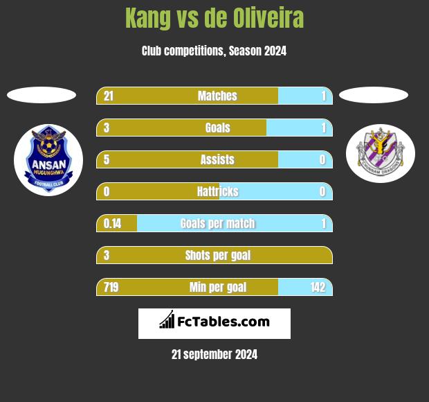 Kang vs de Oliveira h2h player stats