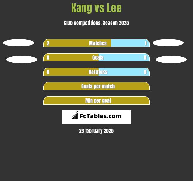 Kang vs Lee h2h player stats