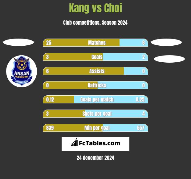 Kang vs Choi h2h player stats