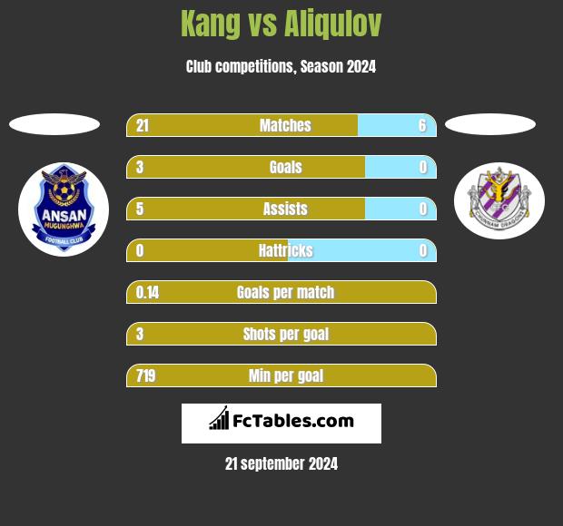 Kang vs Aliqulov h2h player stats