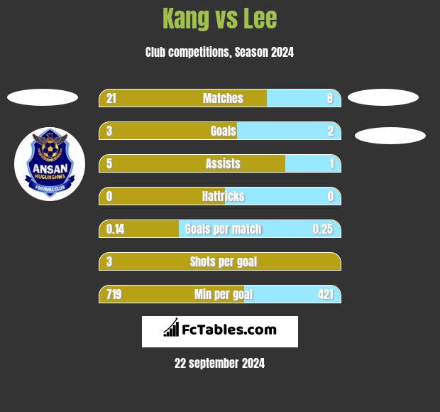 Kang vs Lee h2h player stats