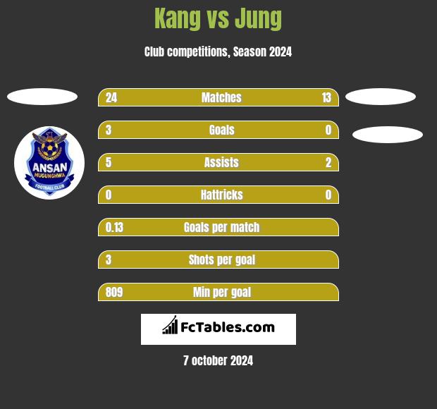 Kang vs Jung h2h player stats