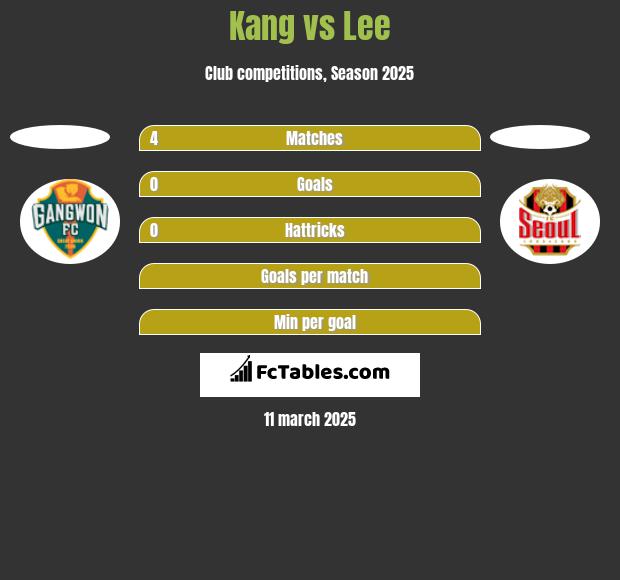 Kang vs Lee h2h player stats