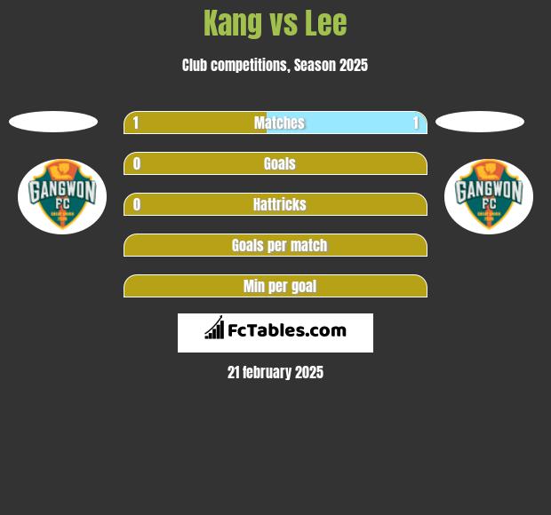 Kang vs Lee h2h player stats