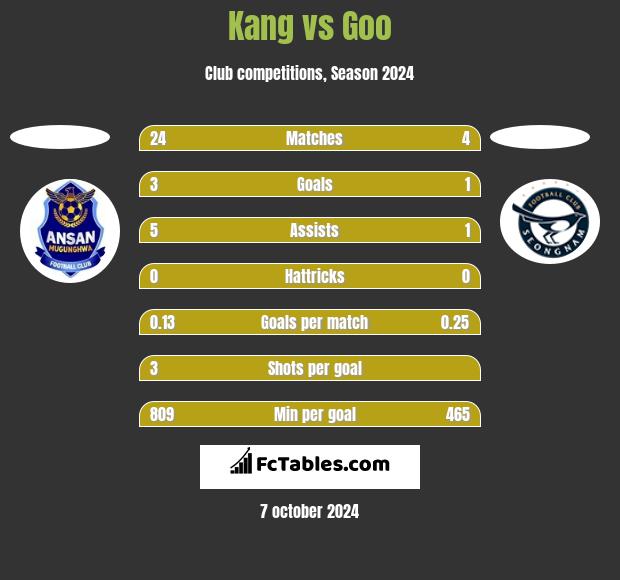 Kang vs Goo h2h player stats