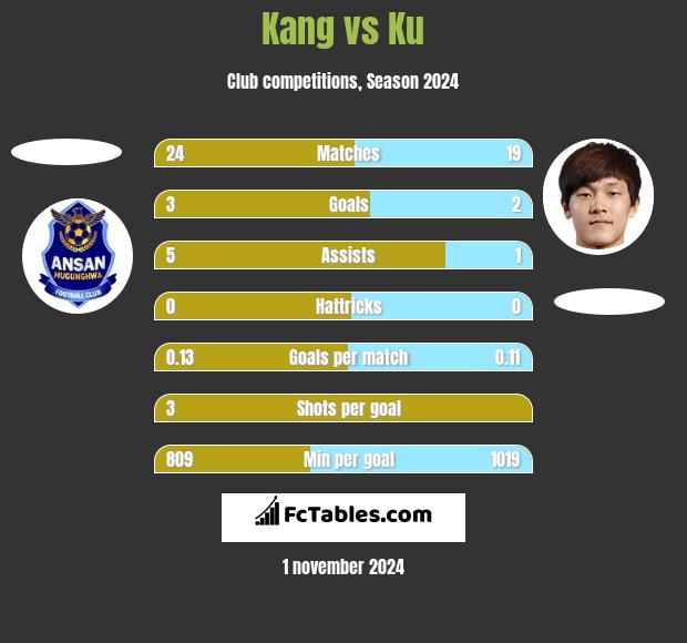 Kang vs Ku h2h player stats