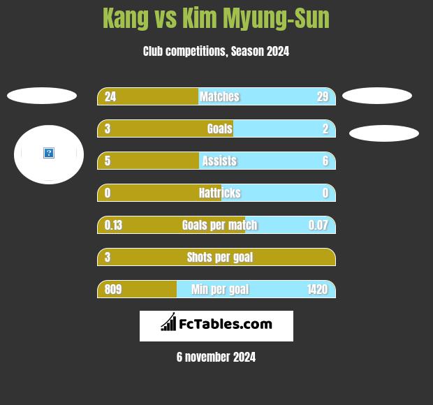 Kang vs Kim Myung-Sun h2h player stats