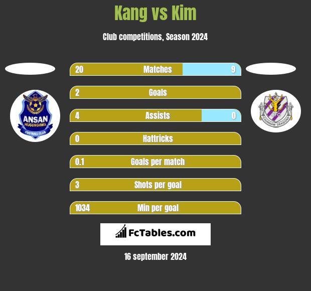 Kang vs Kim h2h player stats