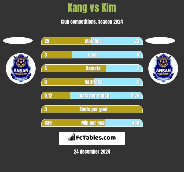 Kang vs Kim h2h player stats