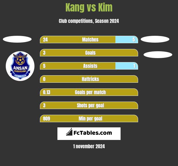 Kang vs Kim h2h player stats