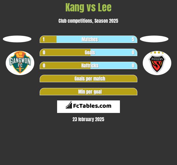 Kang vs Lee h2h player stats