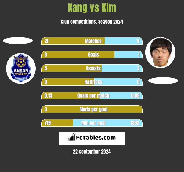 Kang vs Kim h2h player stats