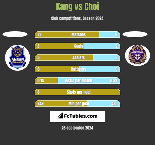 Kang vs Choi h2h player stats