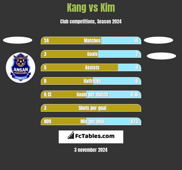 Kang vs Kim h2h player stats