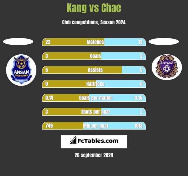 Kang vs Chae h2h player stats