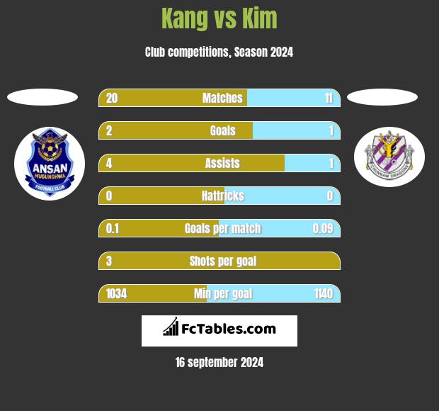 Kang vs Kim h2h player stats