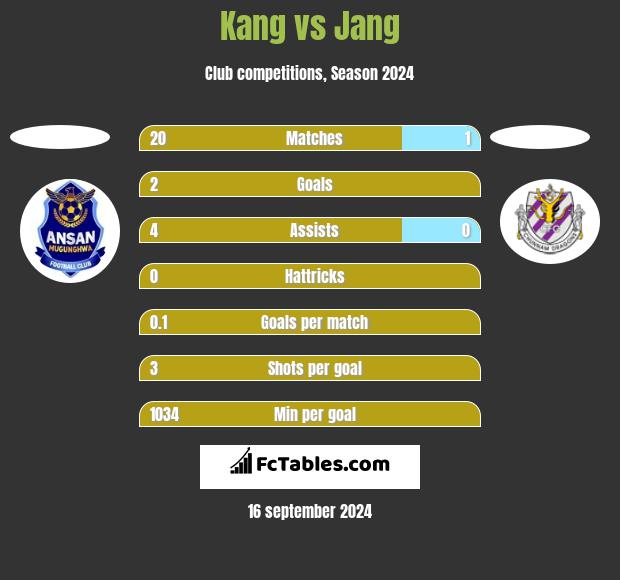 Kang vs Jang h2h player stats