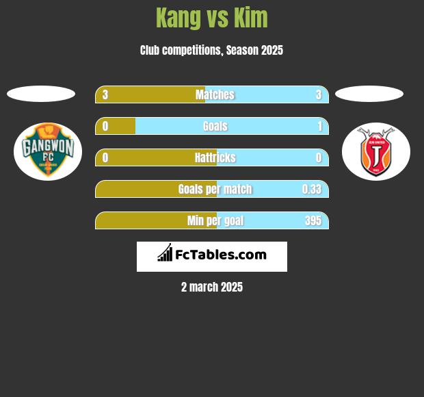 Kang vs Kim h2h player stats