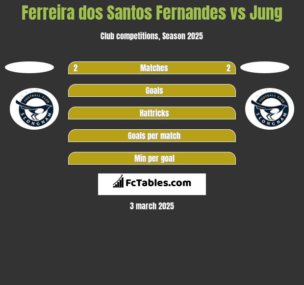 Ferreira dos Santos Fernandes vs Jung h2h player stats