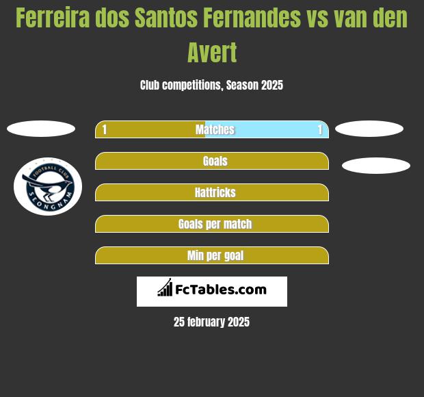 Ferreira dos Santos Fernandes vs van den Avert h2h player stats