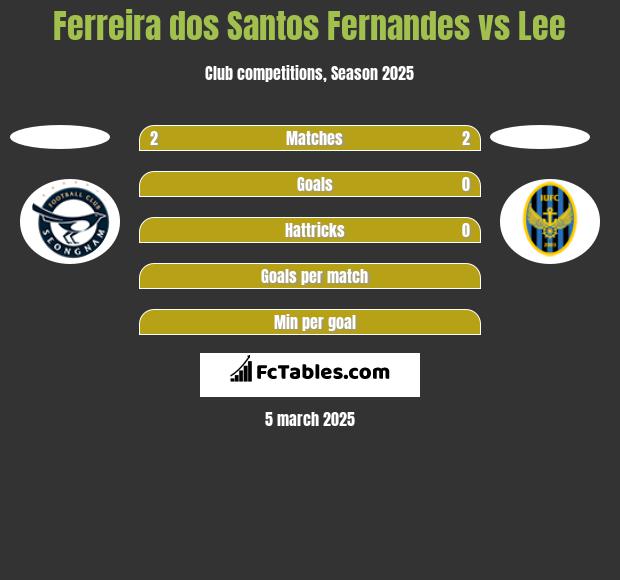 Ferreira dos Santos Fernandes vs Lee h2h player stats