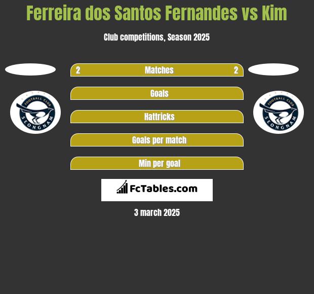 Ferreira dos Santos Fernandes vs Kim h2h player stats