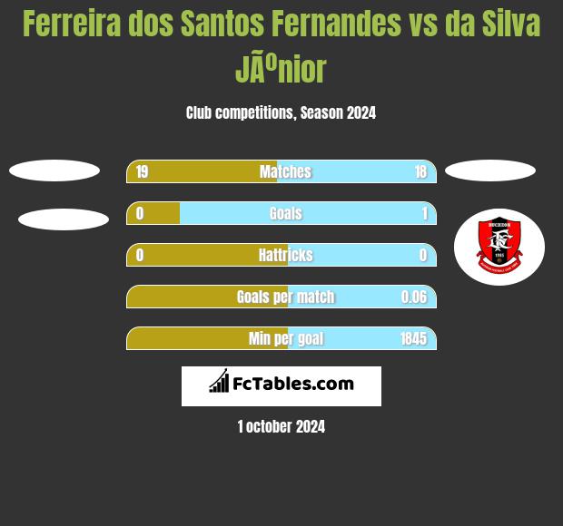 Ferreira dos Santos Fernandes vs da Silva JÃºnior h2h player stats