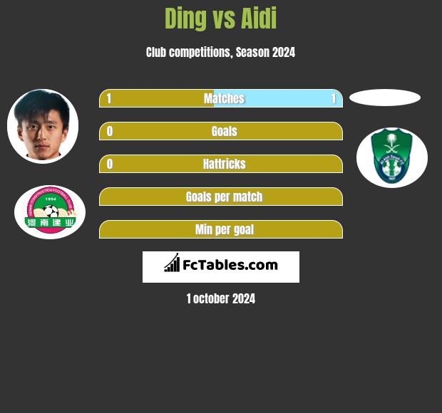 Ding vs Aidi h2h player stats