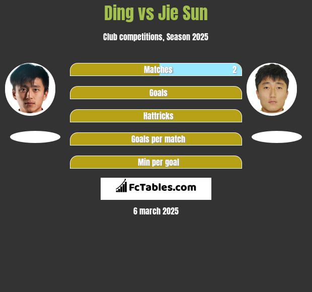 Ding vs Jie Sun h2h player stats