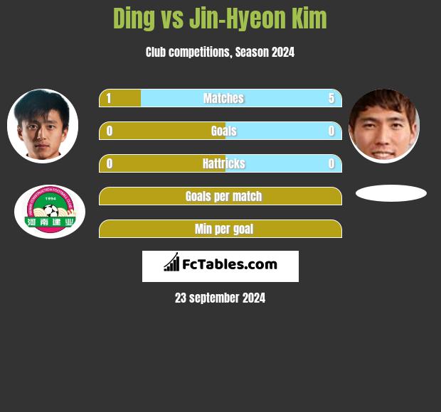 Ding vs Jin-Hyeon Kim h2h player stats