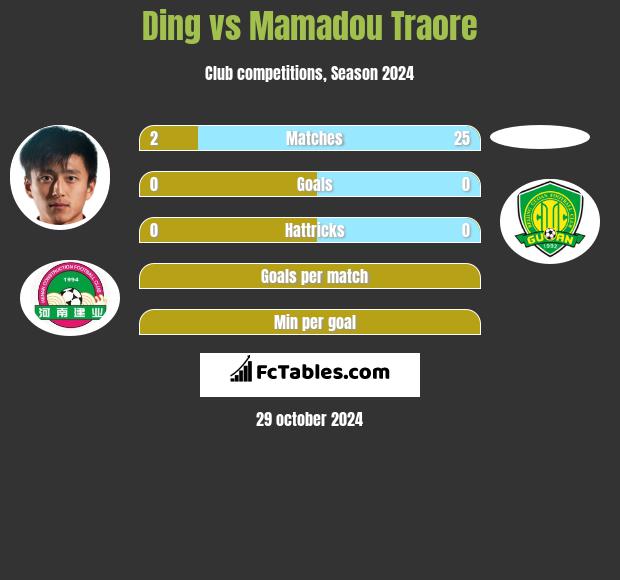 Ding vs Mamadou Traore h2h player stats