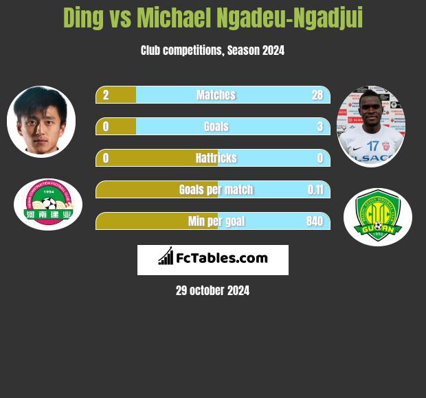 Ding vs Michael Ngadeu-Ngadjui h2h player stats