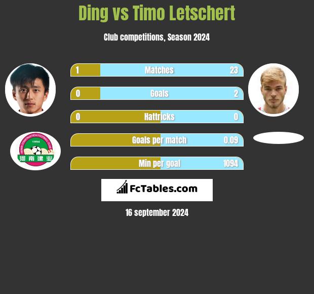 Ding vs Timo Letschert h2h player stats