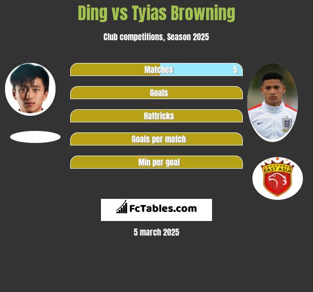 Ding vs Tyias Browning h2h player stats