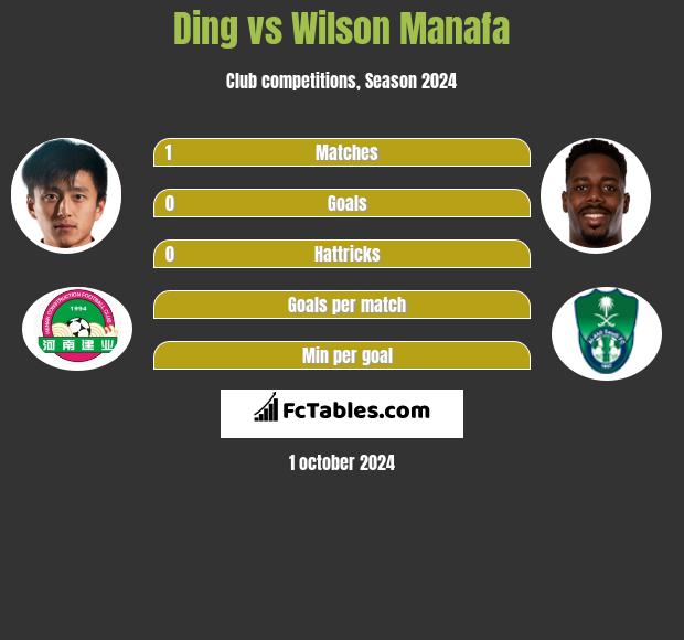 Ding vs Wilson Manafa h2h player stats