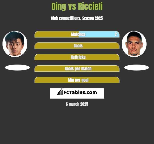 Ding vs Riccieli h2h player stats