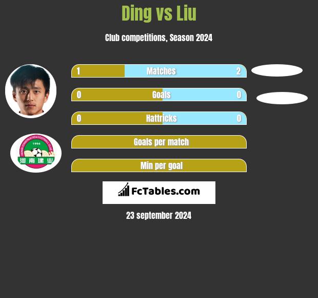 Ding vs Liu h2h player stats