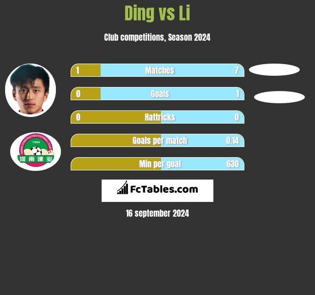 Ding vs Li h2h player stats