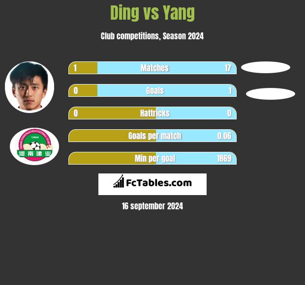 Ding vs Yang h2h player stats