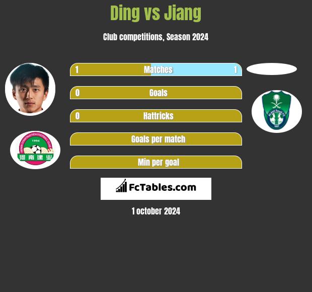 Ding vs Jiang h2h player stats