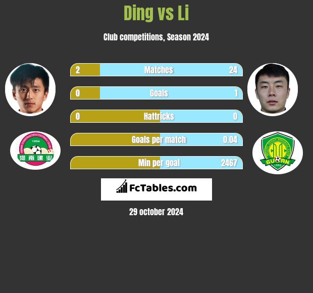 Ding vs Li h2h player stats