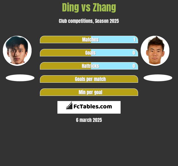 Ding vs Zhang h2h player stats