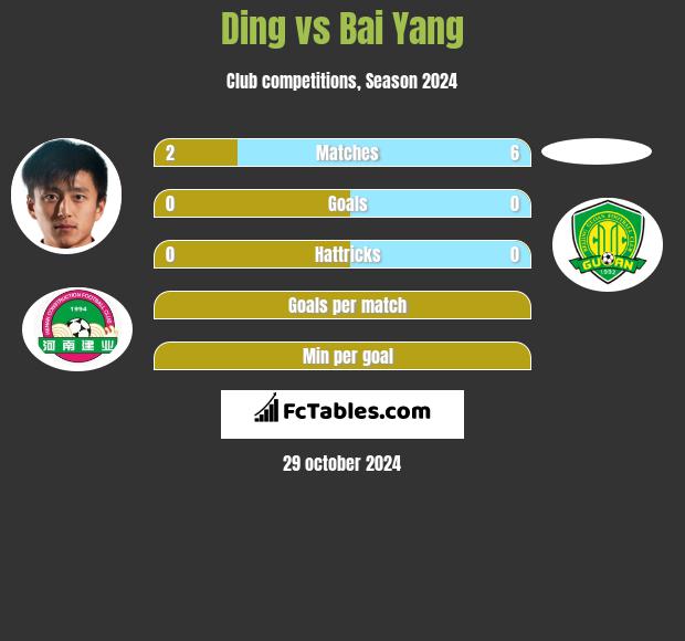 Ding vs Bai Yang h2h player stats