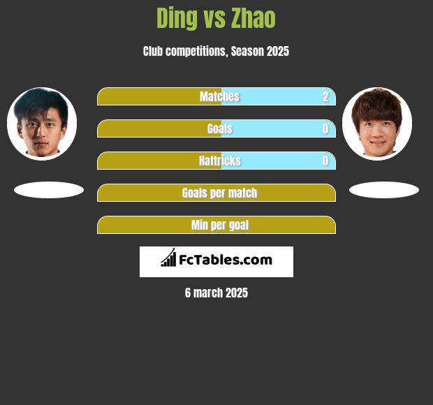 Ding vs Zhao h2h player stats