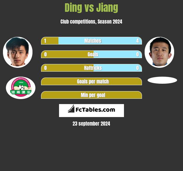 Ding vs Jiang h2h player stats