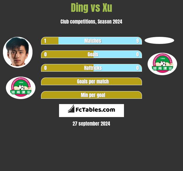 Ding vs Xu h2h player stats